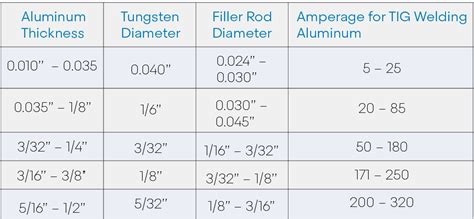 tig welding settings sheet metal